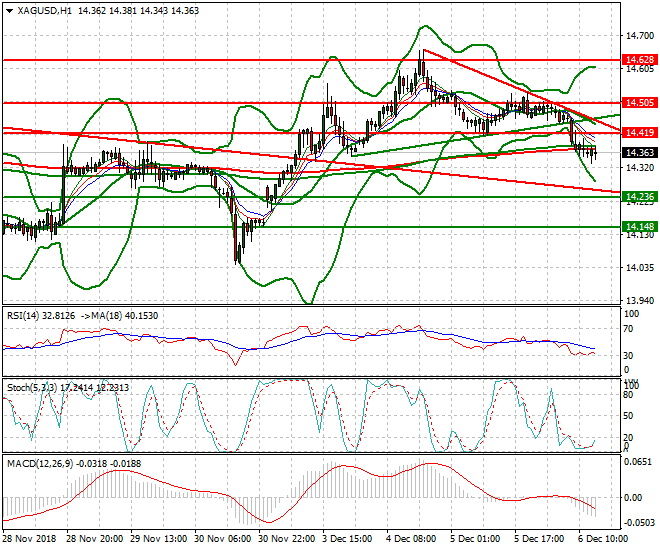 Silver Evening Analysis 06 Dec 2018