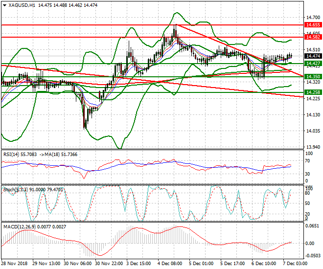 Silver Intra-day Analysis 07 Dec 2018