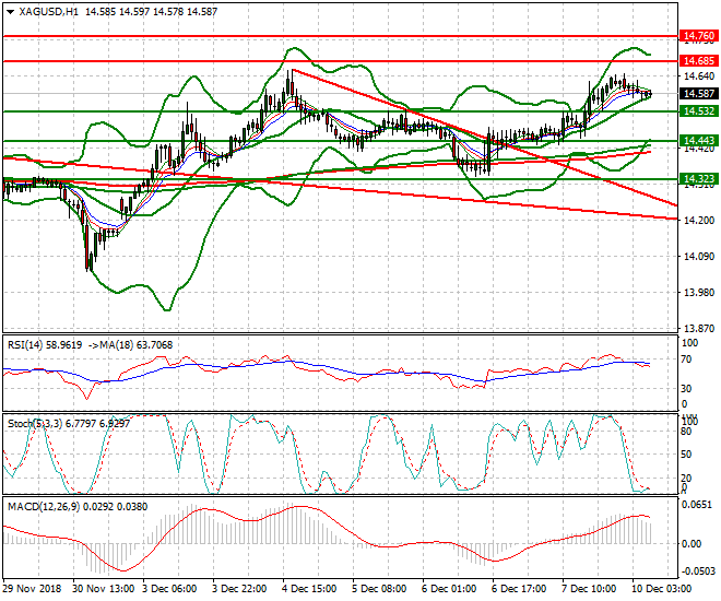 Silver Intra-day Analysis 10 Dec 2018