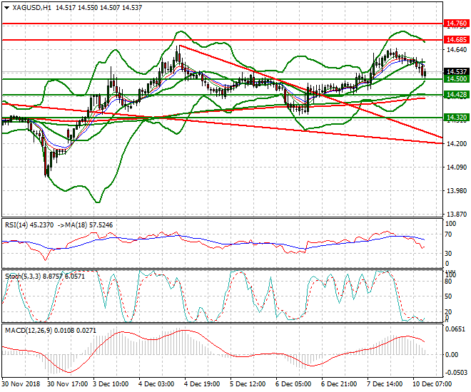 Silver Mid-day Analysis 10 Dec 2018