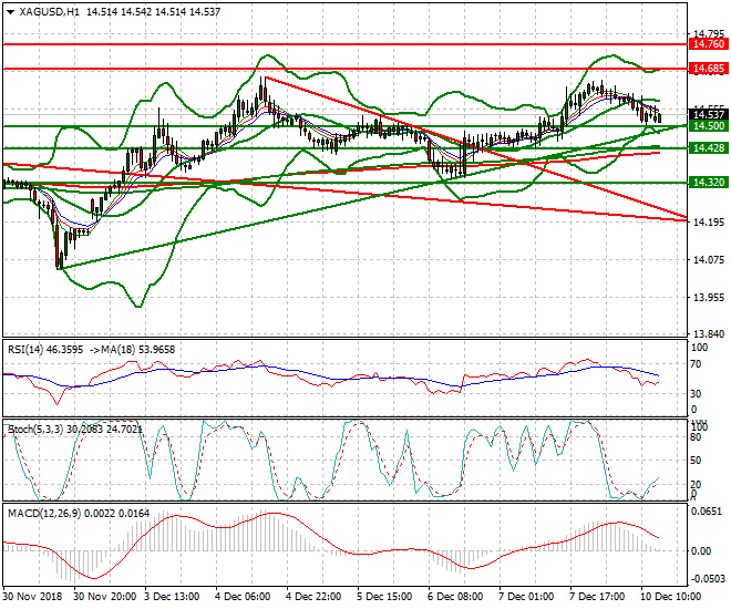 Silver Evening Analysis 10 Dec 2018