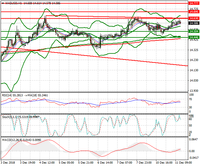 Silver Evening Analysis 11 Dec 2018