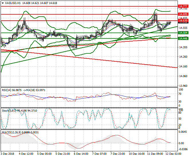 Silver Intra-day Analysis 12 Dec 2018