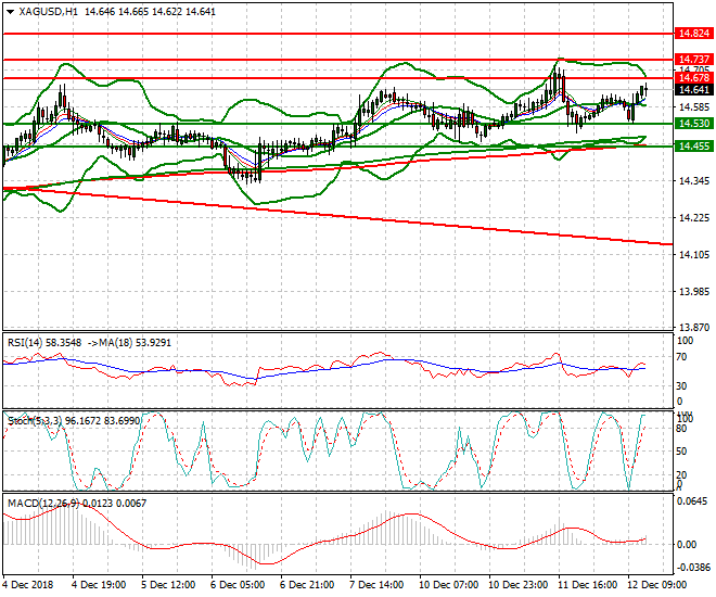 Silver Evening Analysis 12 Dec 2018