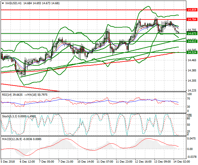 Silver Intra-day Analysis 14 Dec 2018