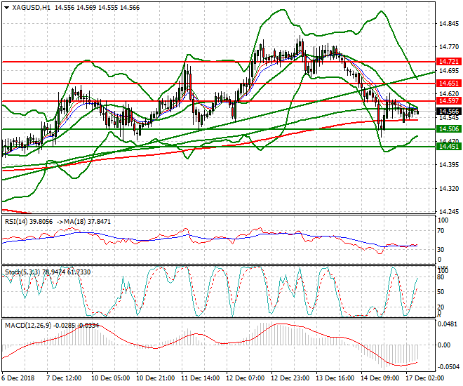 Silver Intra-day Analysis 17 Dec 2018