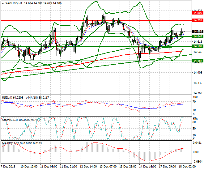 Silver Intra-day Analysis 18 Dec 2018