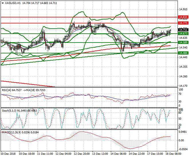 Silver Mid-day Analysis 18 Dec 2018