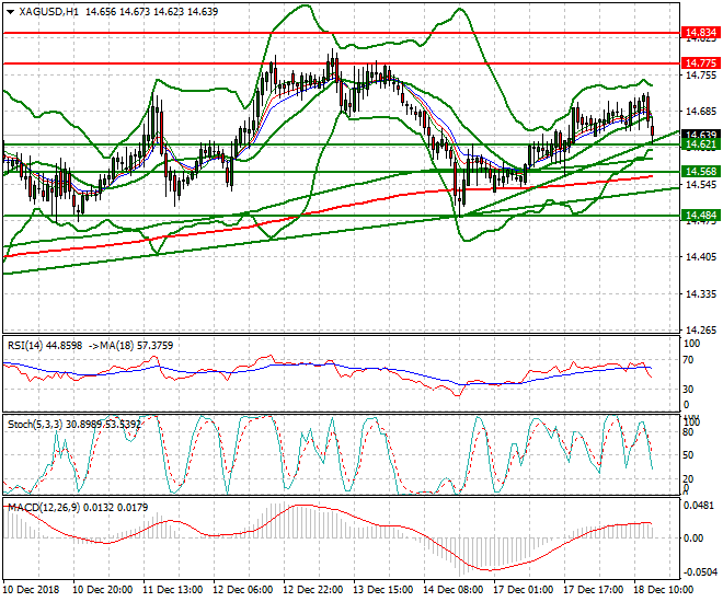 Silver Evening Analysis 18 Dec 2018