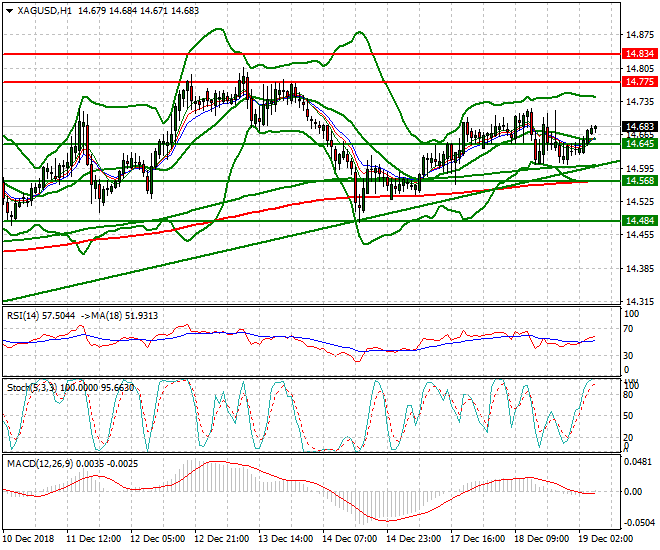 Silver Intra-day Analysis 19 Dec 2018