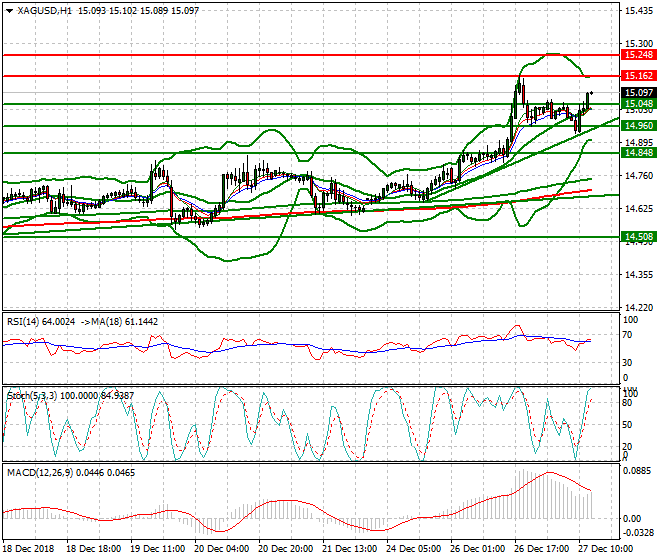 Silver Evening Analysis 27 Dec 2018