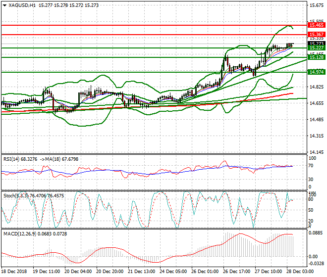 Silver Intra-day Analysis 28 Dec 2018