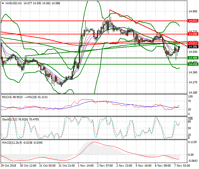 Silver Intra-day Analysis 07 Nov 2018