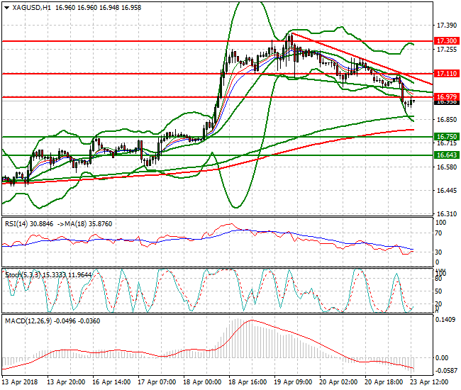 Silver Evening Analysis 23 April 2018