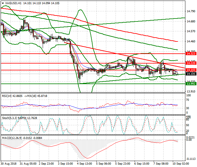 Silver Intra-day Analysis 10 Sep. 2018