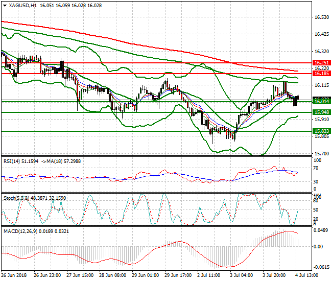 Silver Evening Analysis 04 July 2018