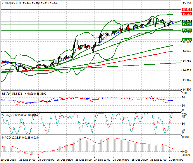 Silver Mid-day Analysis 02 Jan 2019
