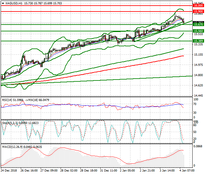 Silver Mid-day Analysis 04 Jan 2019