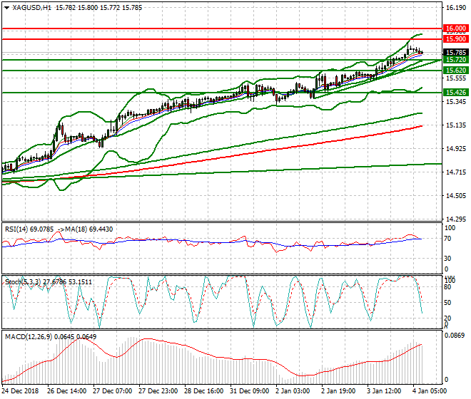 Silver Intra-day Analysis 04 Jan 2019
