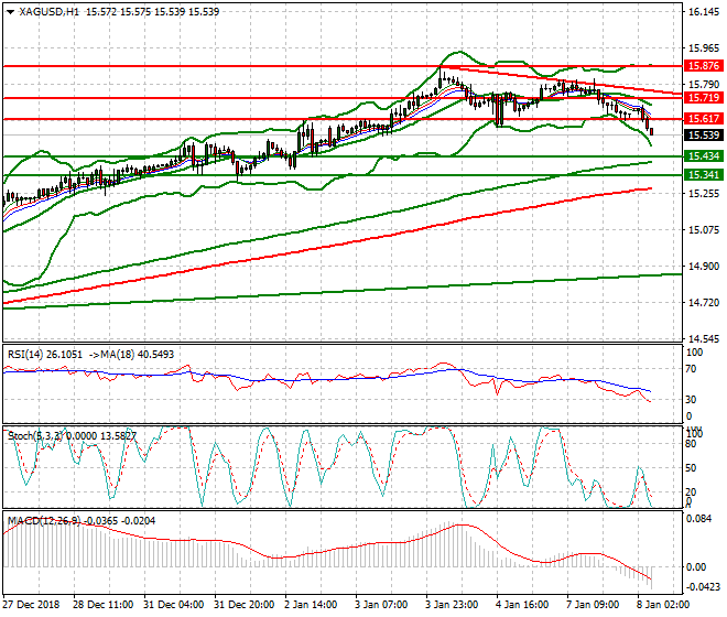 Silver Intra-day Analysis 08 Jan 2019