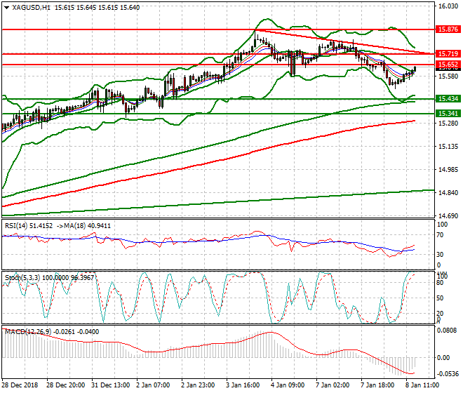 Silver Evening Analysis 08 Jan 2019
