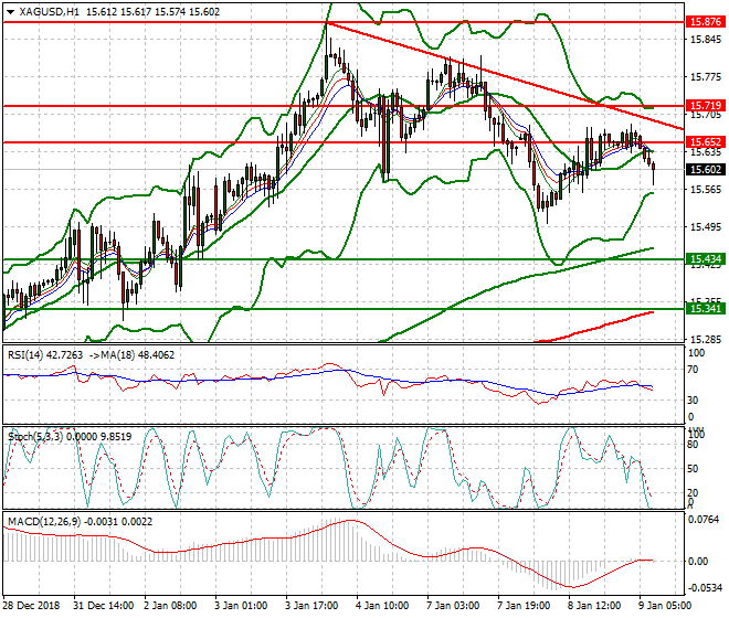Silver Intra-day Analysis 09 Jan 2019