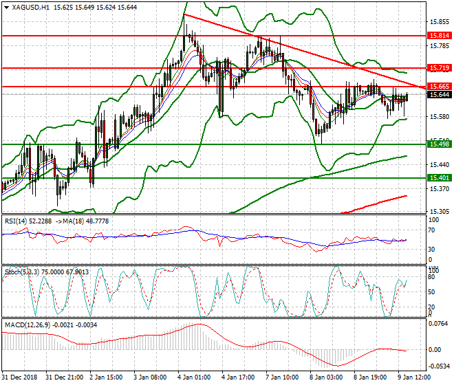 Silver Evening Analysis 09 Jan 2019