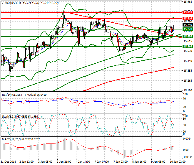 Silver Intra-day Analysis 10 Jan 2019