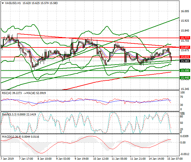Silver Mid-day Analysis 15 Jan 2019