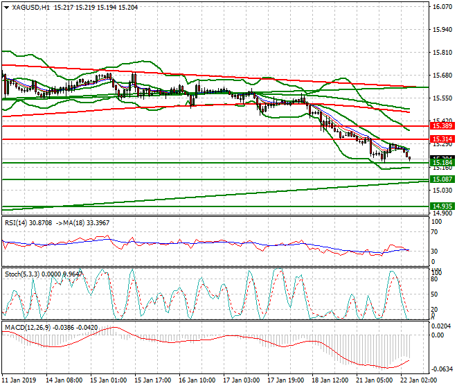 Silver Intra-day Analysis 22 Jan 2019