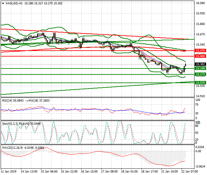 Silver Mid-day Analysis 22 Jan 2019