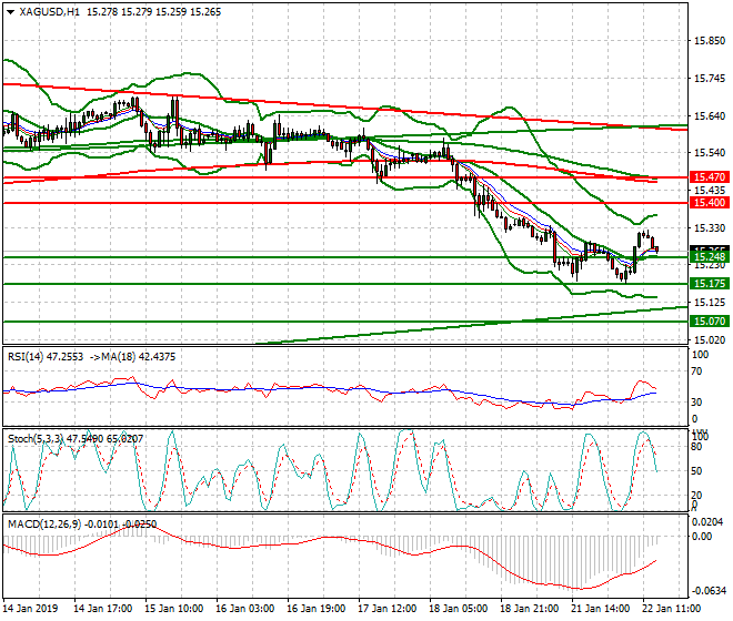 Silver Evening Analysis 22 Jan 2019