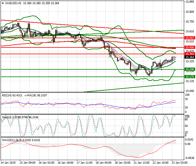 Silver Intra-day Analysis 23 Jan 2019
