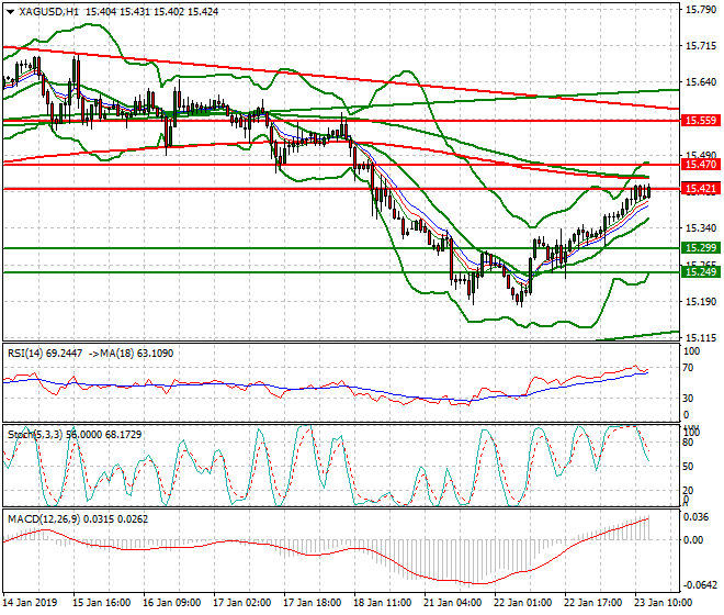 Silver Evening Analysis 23 Jan 2019