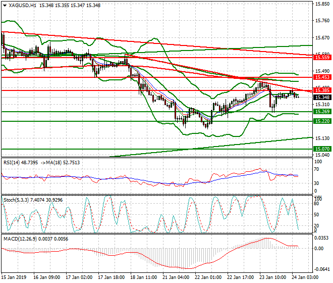 Silver Intra-day Analysis 24 Jan 2019