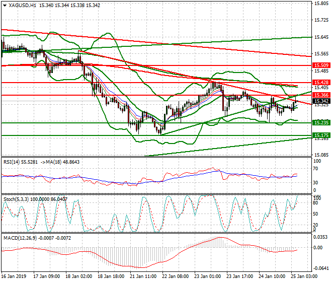 Silver Intra-day Analysis 25 Jan 2019