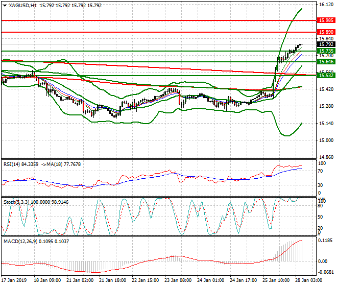 Silver Intra-day Analysis 28 Jan 2019