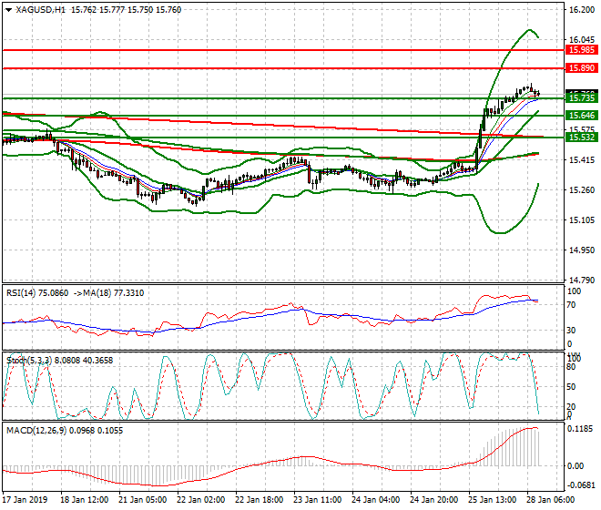 Silver Mid-day Analysis 28 Jan 2019