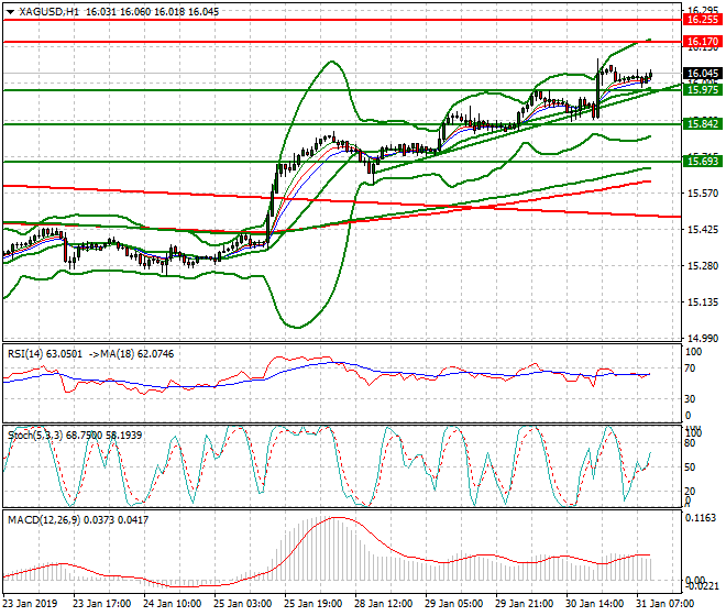 Silver Mid-day Analysis 31 Jan 2019