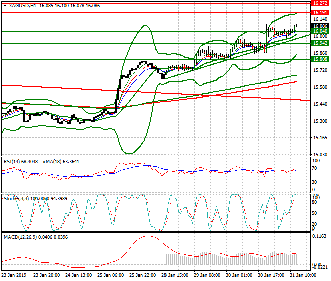Silver Evening Analysis 31 Jan 2019