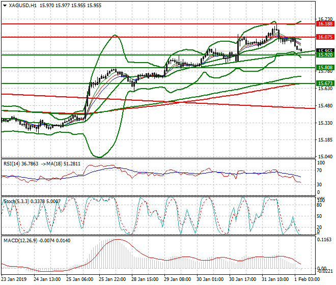 Silver Intra-day Analysis 01 Feb 2019