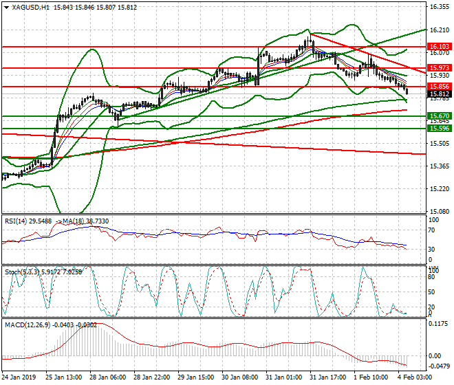 Silver Intra-day Analysis 04 Feb 2019