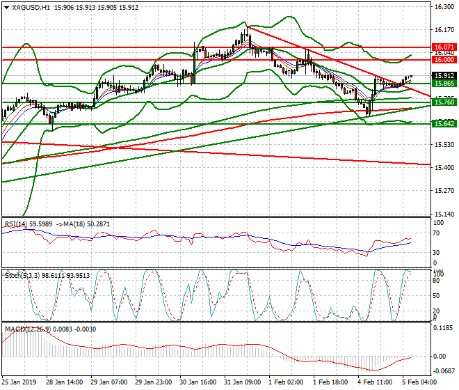 Silver Intra-day Analysis 05 Feb 2019
