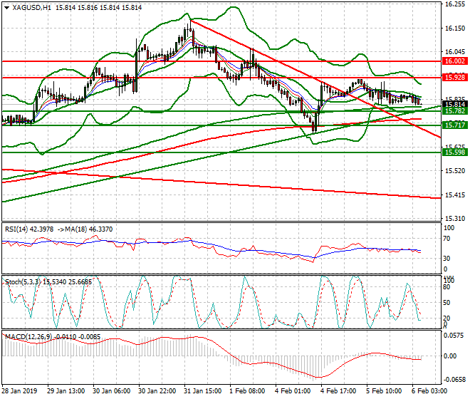 Silver Intra-day Analysis 06 Feb 2019