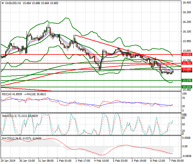 Silver Mid-day Analysis 07 Feb 2019