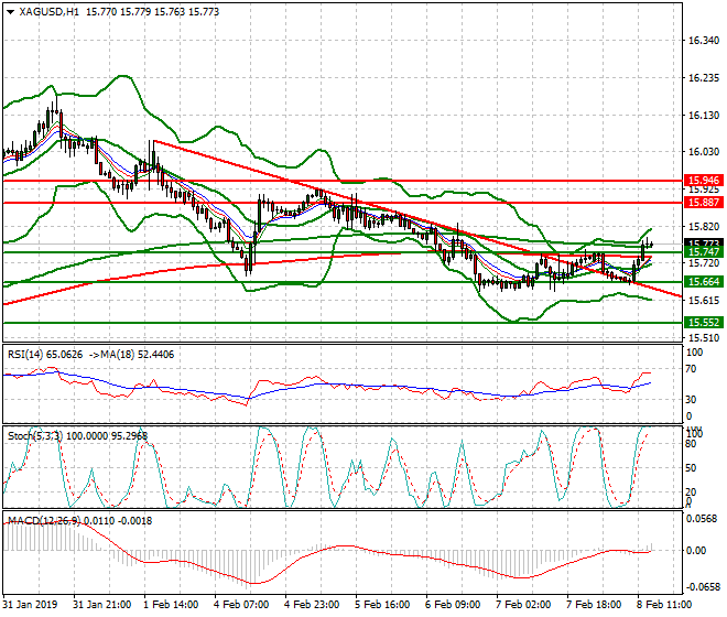 Silver Evening Analysis 08 Feb 2019