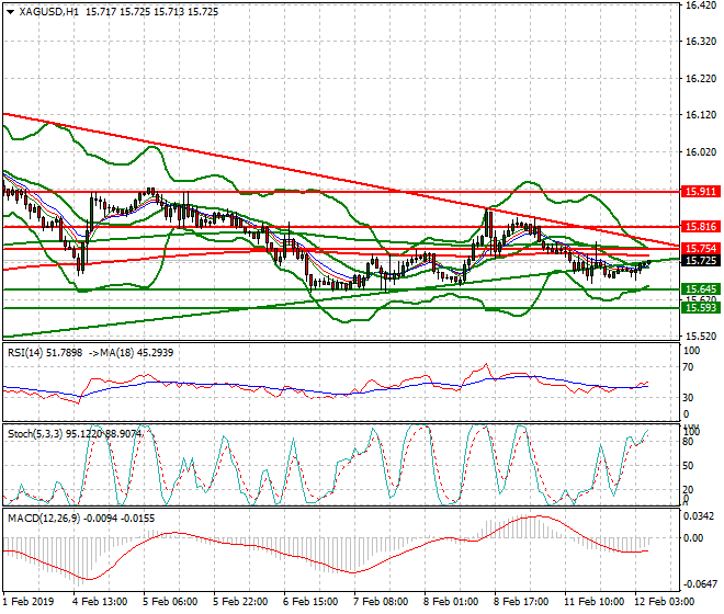 Silver Intra-day Analysis 12 Feb 2019