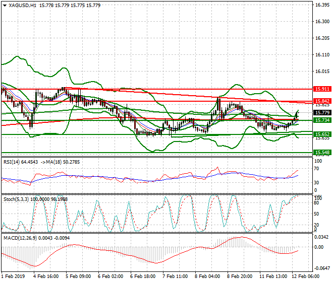 Silver Mid-day Analysis 12 Feb 2019
