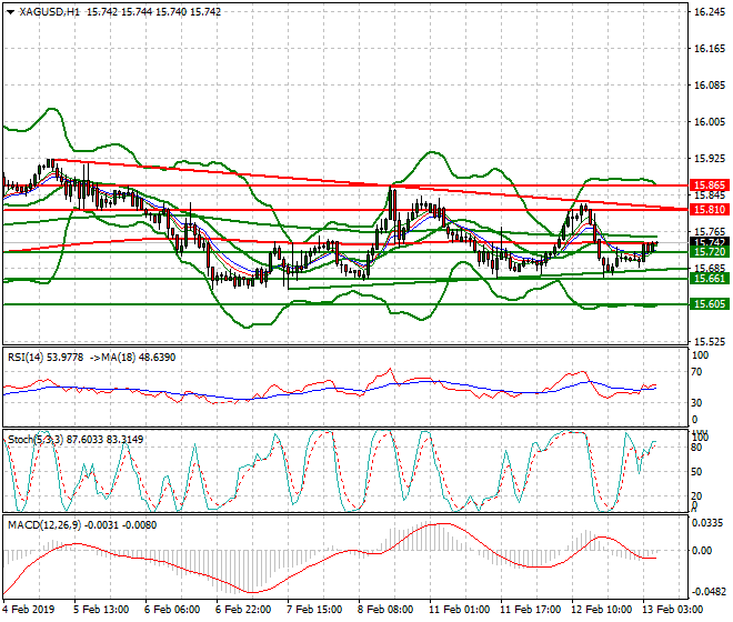 Silver Intra-day Analysis 13 Feb 2019