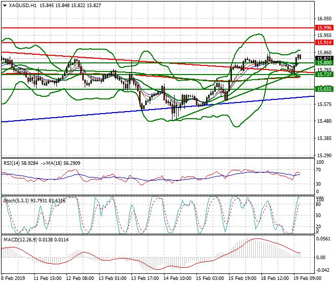 Silver Mid-day Analysis 19 Feb 2019